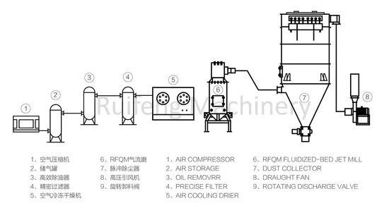 325 Mesh Input Material Jet Mill Ultra Fine Grinding Machine