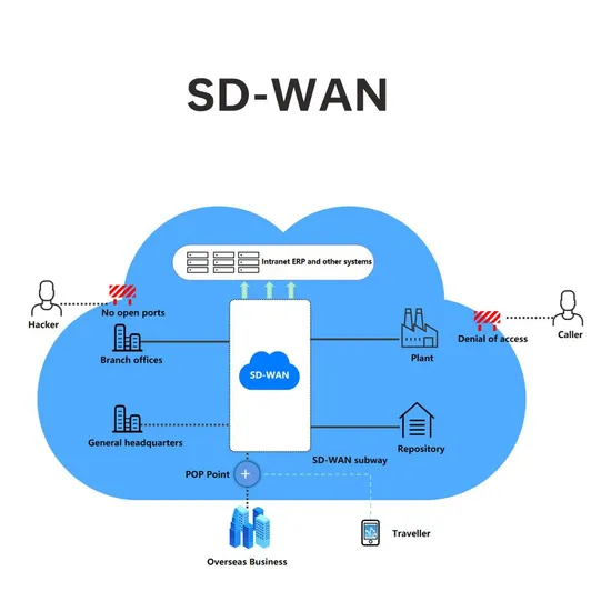 2.5g Enterprise Traffic Control SD-Wan VPN Firewall Router
